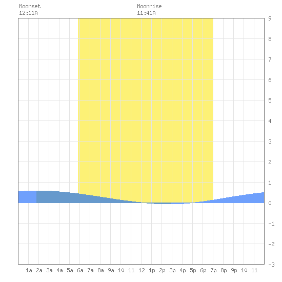 Guanica tide chart for Friday, May 26, 2023