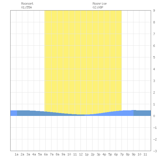 Guanica tide chart for Monday, May 29, 2023