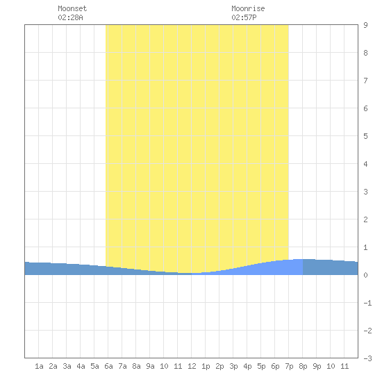 Guanica tide chart for Tuesday, May 30, 2023