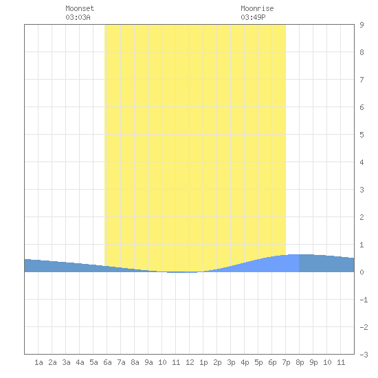 Guanica tide chart for Wednesday, May 31, 2023