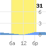 Guanica tide chart for Wednesday, May 31, 2023