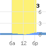 Guanica tide chart for Wednesday, May 3, 2023