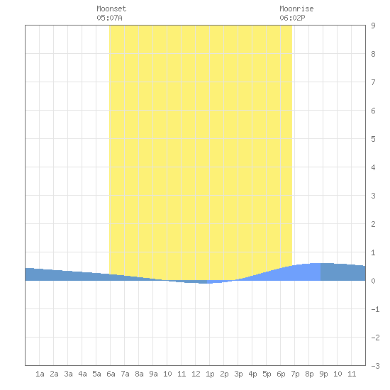 Guanica tide chart for Thursday, May 4, 2023