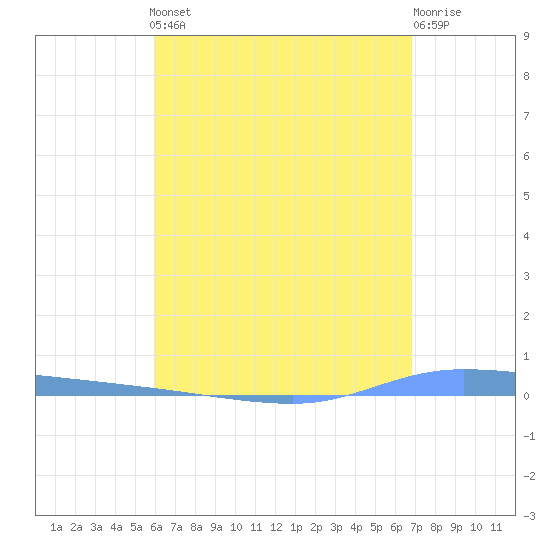 Guanica tide chart for Friday, May 5, 2023