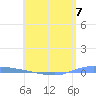 Guanica tide chart for Sunday, May 7, 2023