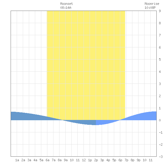 Guanica tide chart for Monday, May 8, 2023