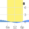 Guanica tide chart for Monday, May 8, 2023