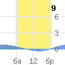 Guanica tide chart for Tuesday, May 9, 2023