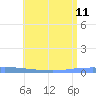 Guanica tide chart for Sunday, June 11, 2023