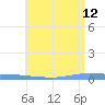 Guanica tide chart for Monday, June 12, 2023