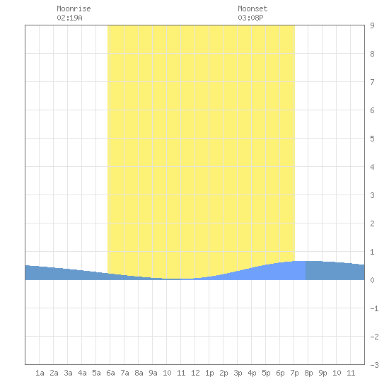 Guanica tide chart for Tuesday, June 13, 2023