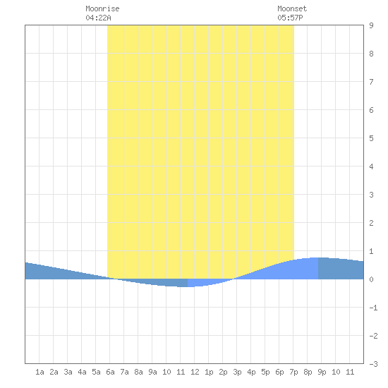 Guanica tide chart for Friday, June 16, 2023