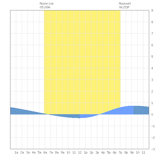 Guanica tide chart for Saturday, June 17, 2023