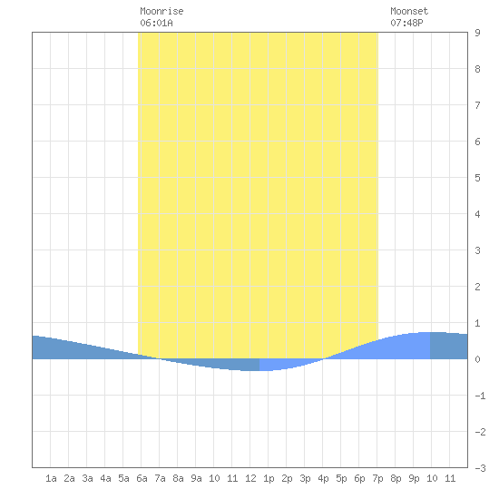 Guanica tide chart for Sunday, June 18, 2023