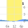 Guanica tide chart for Thursday, June 1, 2023