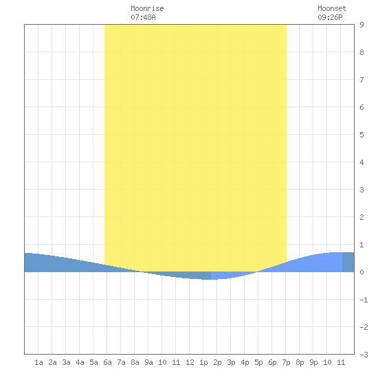 Guanica tide chart for Tuesday, June 20, 2023