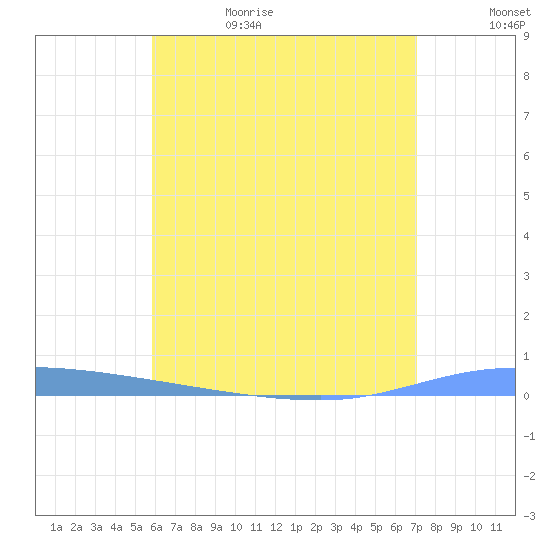 Guanica tide chart for Thursday, June 22, 2023