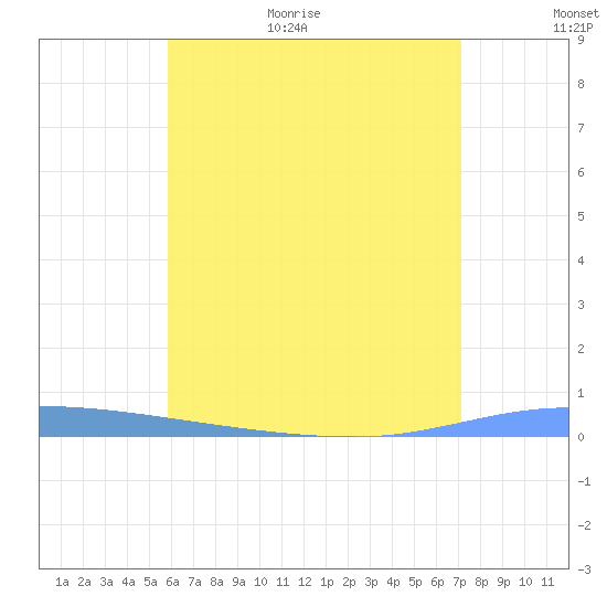Guanica tide chart for Friday, June 23, 2023