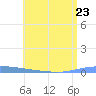 Guanica tide chart for Friday, June 23, 2023