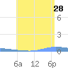 Guanica tide chart for Wednesday, June 28, 2023