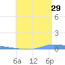 Guanica tide chart for Thursday, June 29, 2023