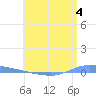 Guanica tide chart for Sunday, June 4, 2023