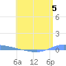 Guanica tide chart for Monday, June 5, 2023