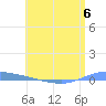 Guanica tide chart for Tuesday, June 6, 2023