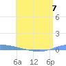 Guanica tide chart for Wednesday, June 7, 2023