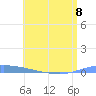 Guanica tide chart for Thursday, June 8, 2023