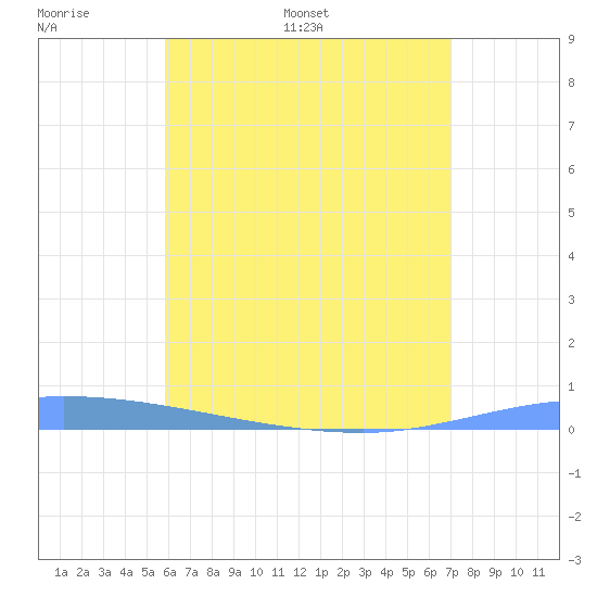Guanica tide chart for Friday, June 9, 2023