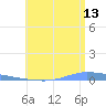 Guanica tide chart for Thursday, July 13, 2023