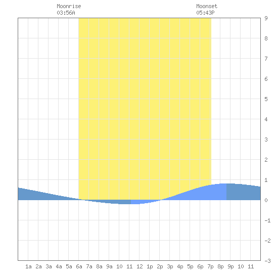 Guanica tide chart for Saturday, July 15, 2023