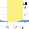 Guanica tide chart for Saturday, July 15, 2023