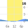 Guanica tide chart for Sunday, July 16, 2023