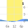 Guanica tide chart for Saturday, July 1, 2023