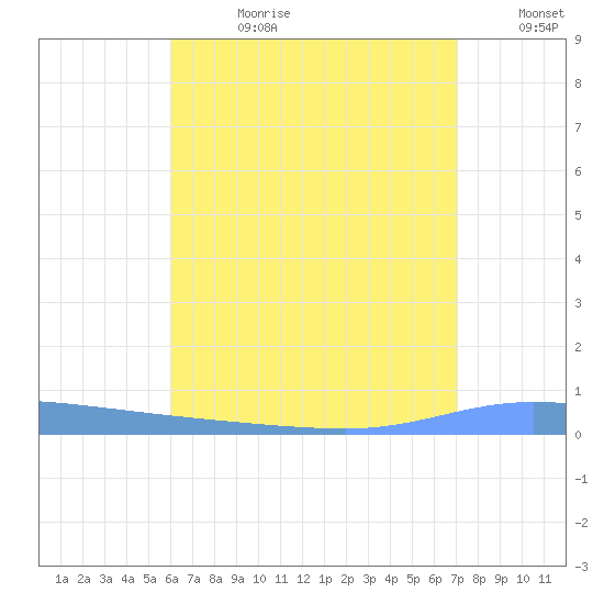 Guanica tide chart for Friday, July 21, 2023