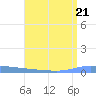 Guanica tide chart for Friday, July 21, 2023