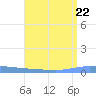 Guanica tide chart for Saturday, July 22, 2023
