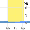 Guanica tide chart for Sunday, July 23, 2023