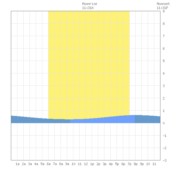 Guanica tide chart for Monday, July 24, 2023
