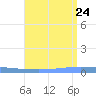 Guanica tide chart for Monday, July 24, 2023