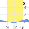 Guanica tide chart for Sunday, July 2, 2023
