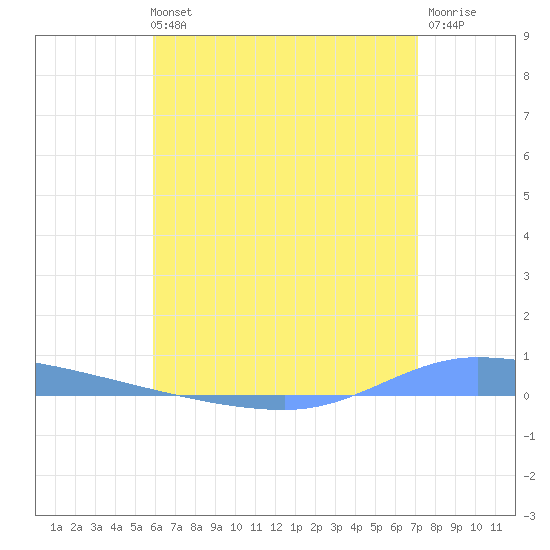 Guanica tide chart for Monday, July 3, 2023