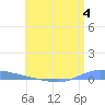 Guanica tide chart for Tuesday, July 4, 2023