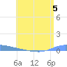 Guanica tide chart for Wednesday, July 5, 2023