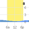 Guanica tide chart for Saturday, July 8, 2023