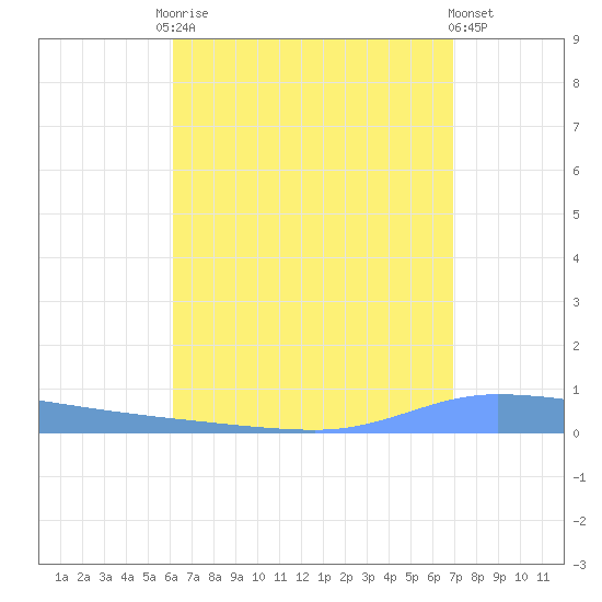 Guanica tide chart for Tuesday, August 15, 2023