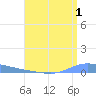 Guanica tide chart for Tuesday, August 1, 2023