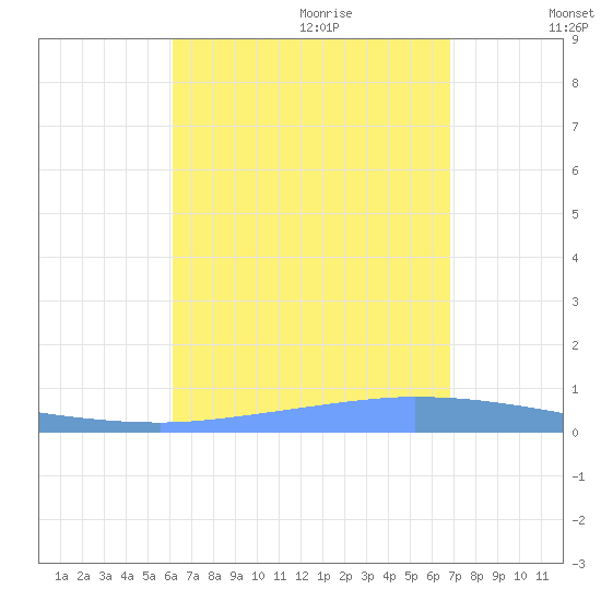 Guanica tide chart for Wednesday, August 23, 2023